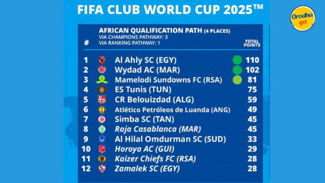 FIFA Club World Cup 2025 African Qualification Path Via 'Champions and Ranking'